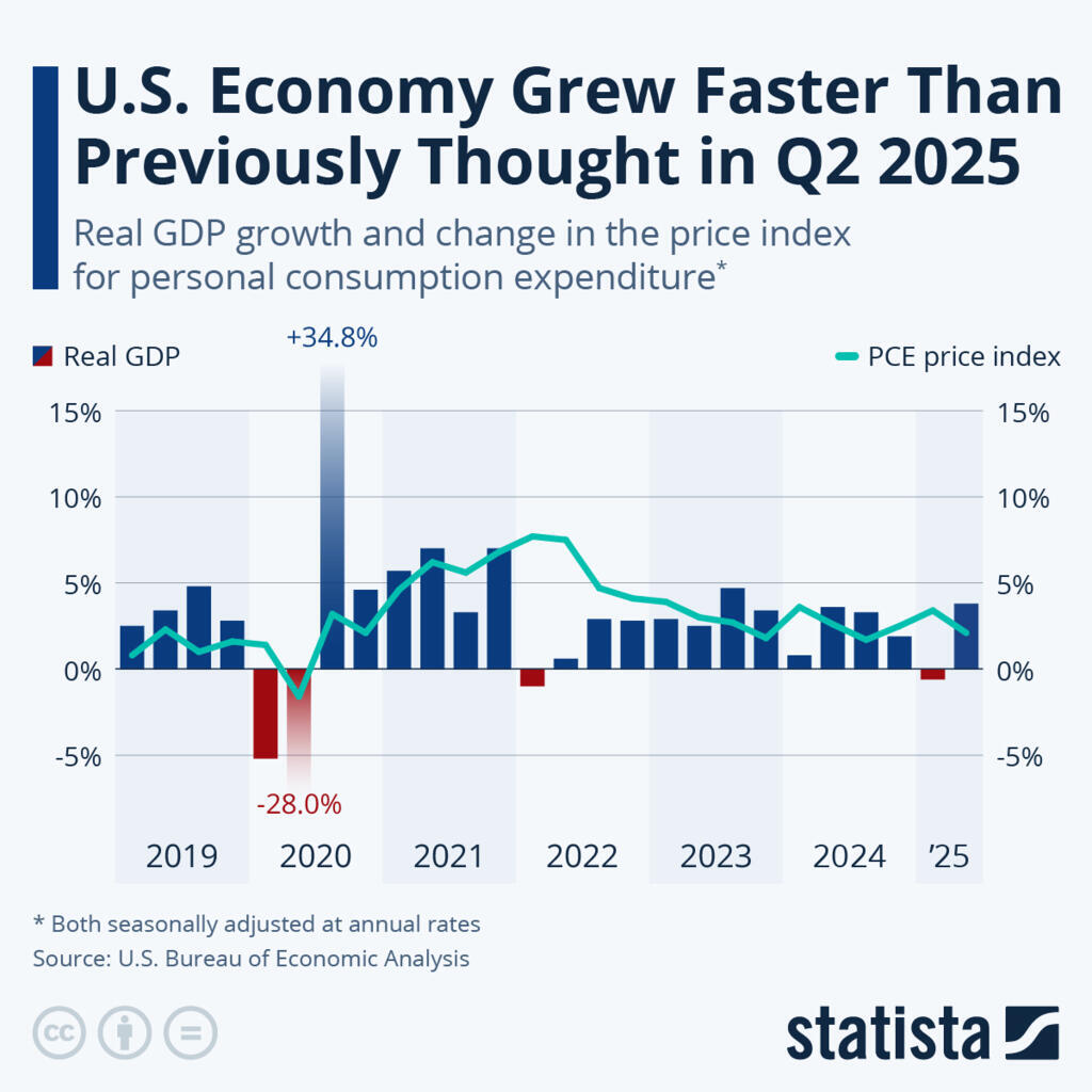 The US economy grew faster than previously thought in Q2 2025