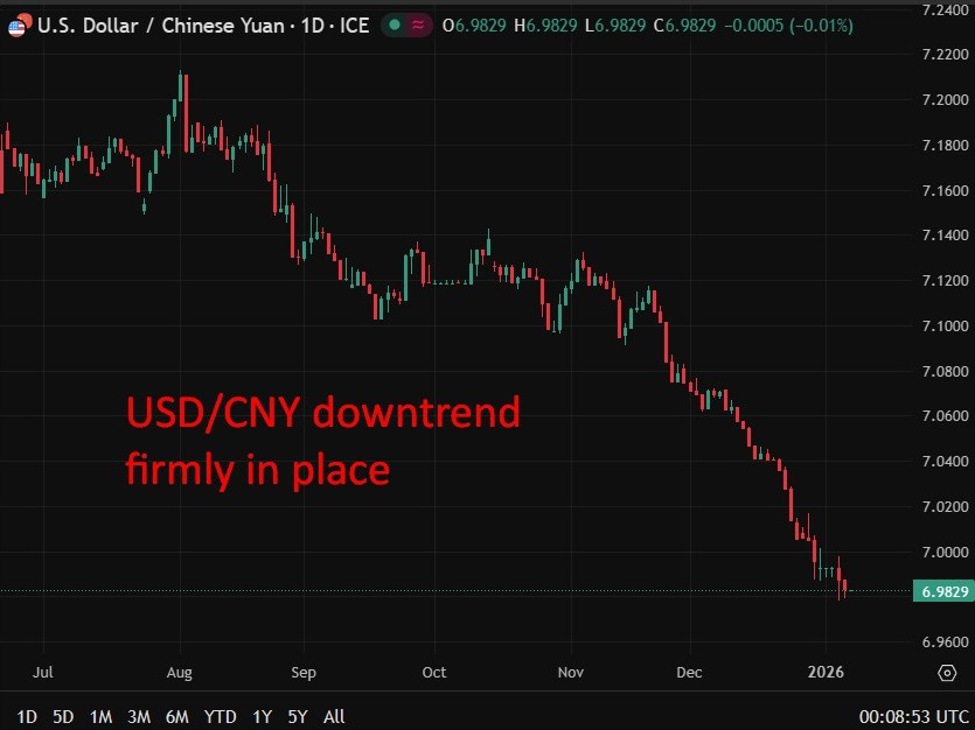 PBOC sets USD/ CNY mid-point today at 7.0187 (vs. estimate at 6.9896)