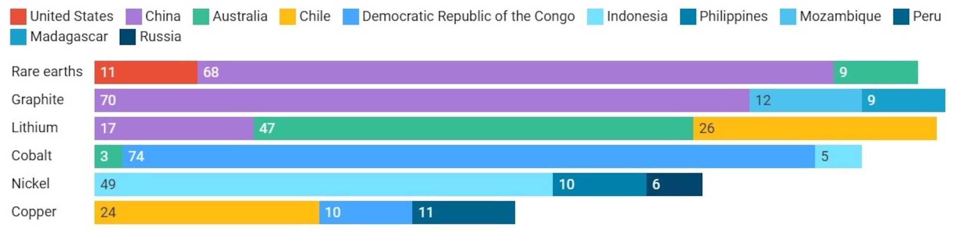 Critical minerals - share of top three countries