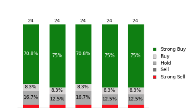 Broker Rating Breakdown Chart for VRT