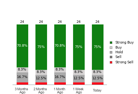 Broker Rating Breakdown Chart for VRT