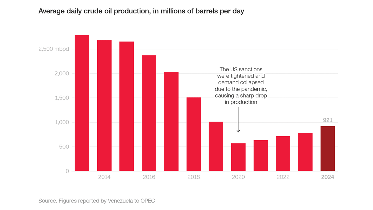 Oil Liberalization, US Control Over Flows, and the Shockwave in the Region