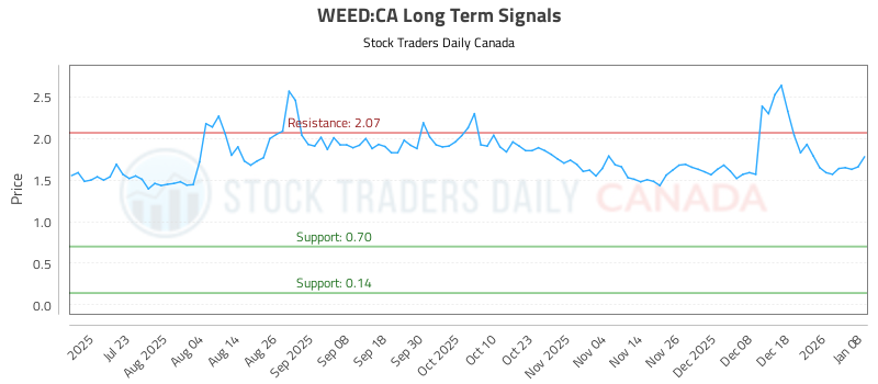 (WEED) Stock Analysis and Trading Signals