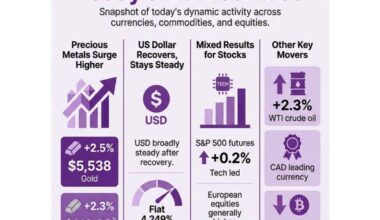 investingLive European markets wrap: Dollar steadies after early drop, metals stay hot