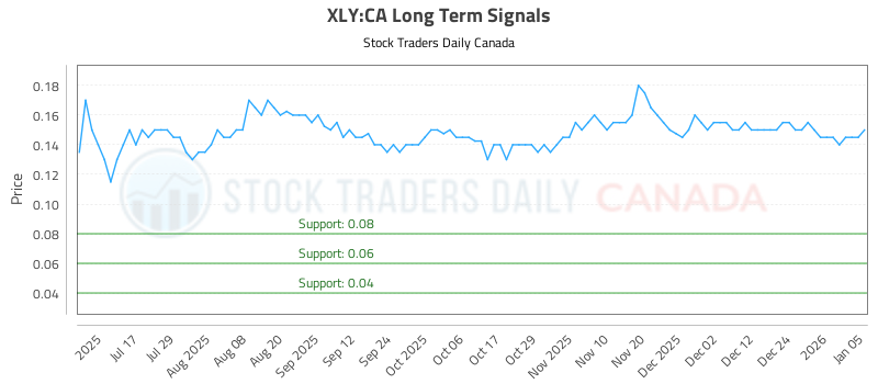 (XLY) Technical Analysis and Trading Signals