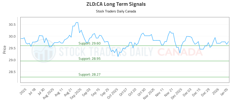 (ZLD) Stock Analysis and Trading Signals