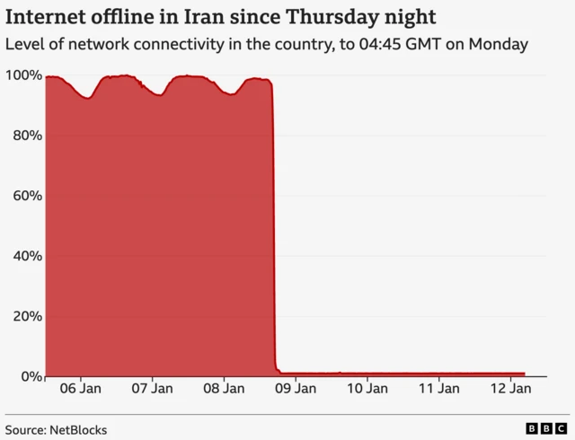 A chart showing internet connectivity in Iran since 5 January. The line alternates between around 90% and 100% connectivity until the evening of Thursday 9 January when it suddenly plummets to around 1%, where it still remains. The source of the data is NetBlocks.