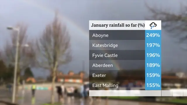 Table showing percentage of January rainfall so far