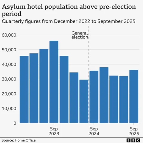 A bar chart showing the number of people in asylum accommodation between December 2022 and September 2025. The numbers rise from about 45,000 to a peak of 56,000 in September 2023 before falling to 30,000 in June 2024. Levels rose and fell over the next few quarterly to the current total of about 36,000 in September.