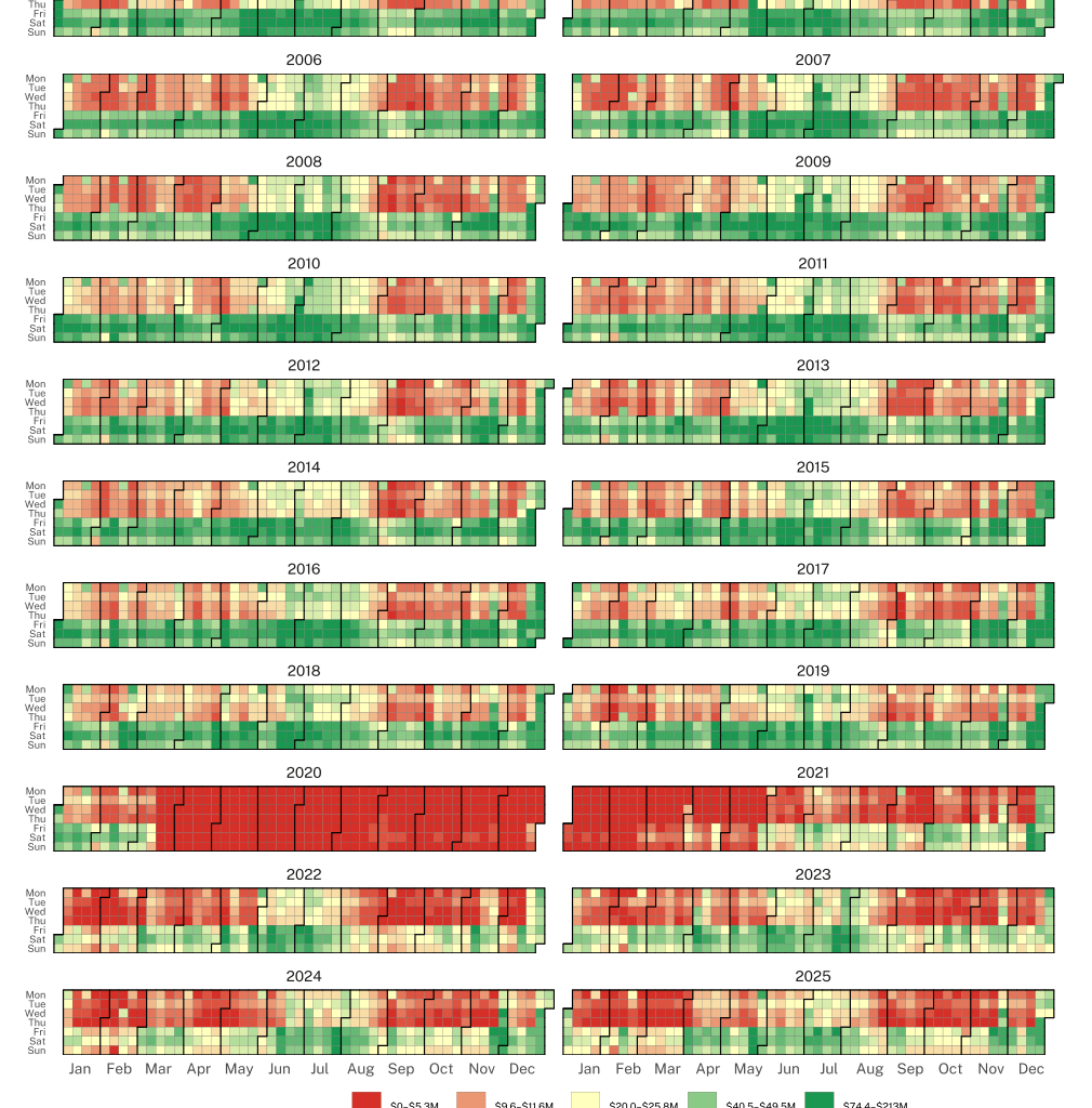 Domestic daily box office, inflation adjusted, 2004-2025 [OC]