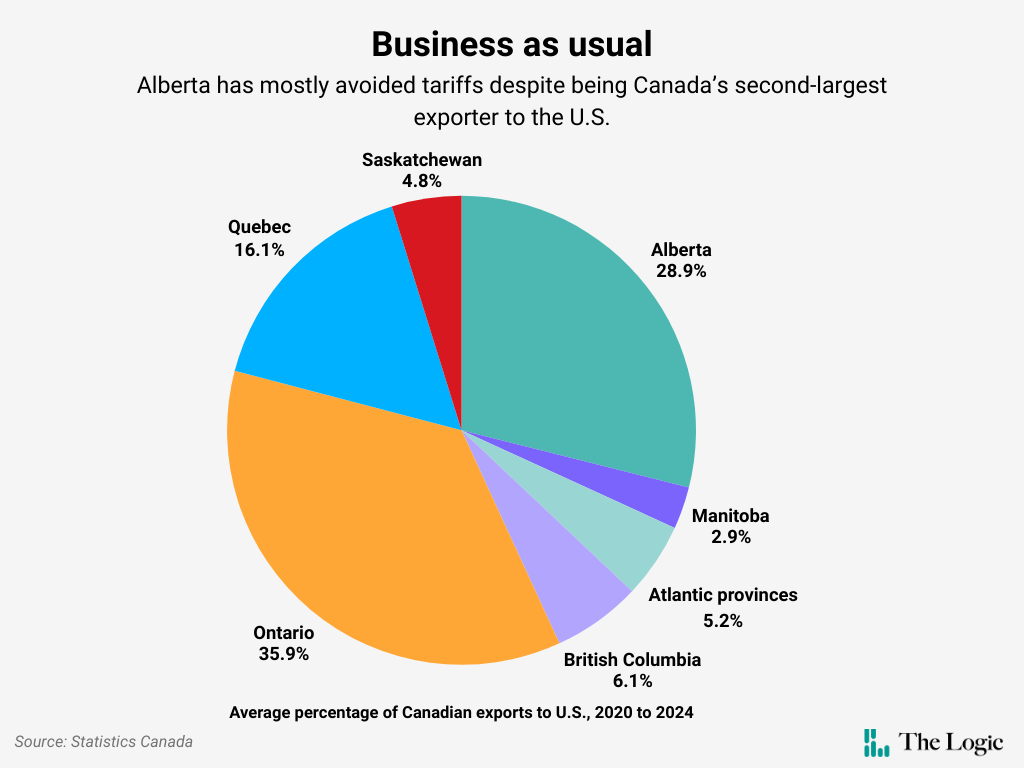 Pie chart titled "Business as usual" with the subhead "Alberta has mostly avoided tariffs despite being Canada's second-largest exporter to the U.S." It shows the average annual share of Canada's exports to the U.S. from 2020 to 2024 was 35.9% from Ontario, 28.9% from Alberta, 16.1% from Quebec, 6.1% from British Columbia, 5.2% from the Atlantic provinces combined, 4.8% from Saskatchewan, and 2.9% from Manitoba.