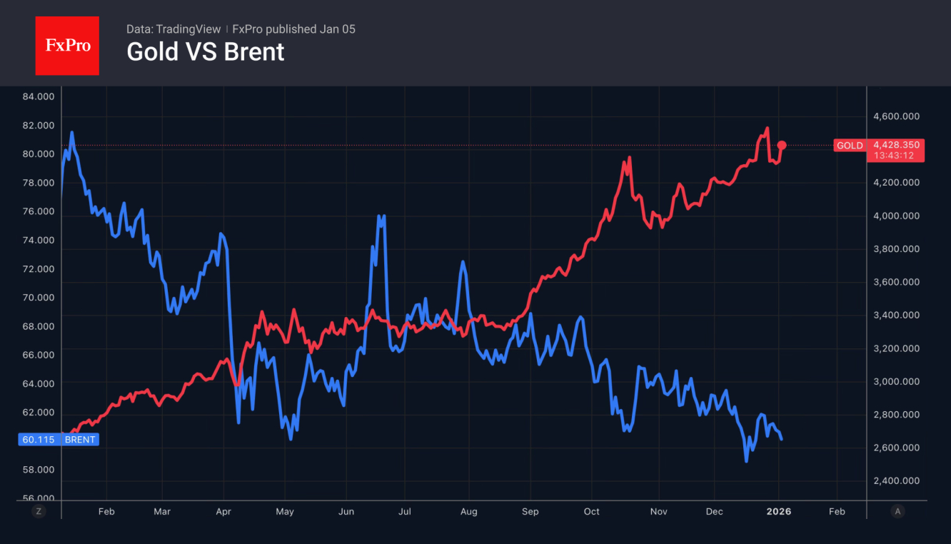 Gold vs Brent Oil Gold vs Brent Oil
