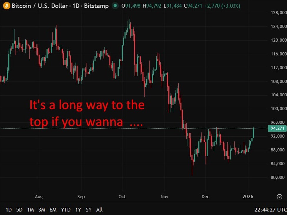 Fundstrat’s Tom Lee says Bitcoin new highs soon. Sees S&P 500 to 7,700 by end 2026 too.
