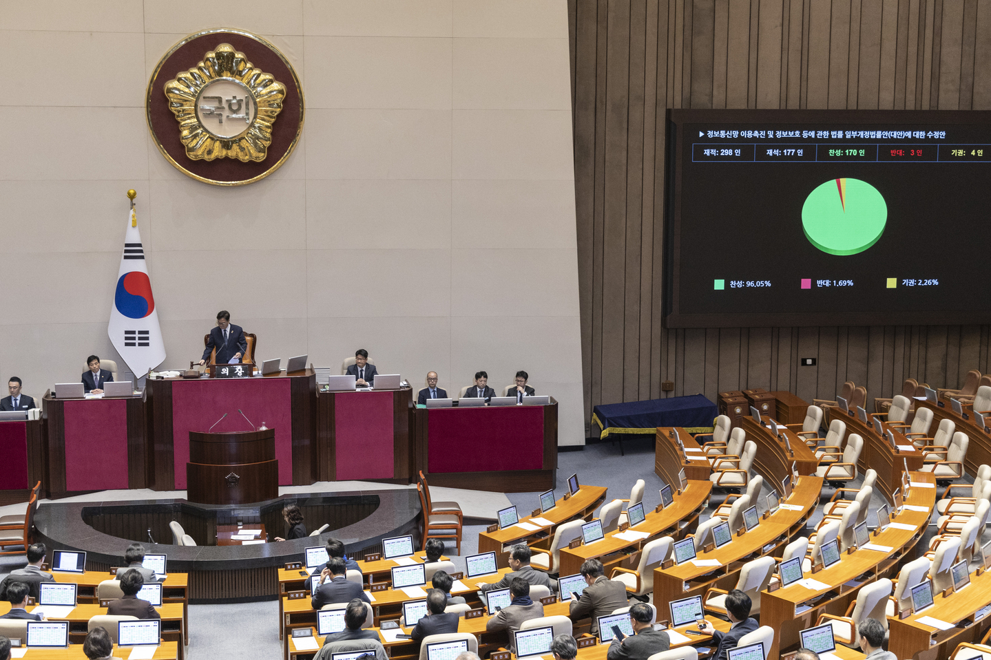 Lawmakers vote on a revision to the Act on Promotion of Information and Communications Network Utilization and Information Protection aimed at curbing false and manipulated information during a plenary session of the National Assembly on Dec. 24, 2025. The bill was passed under the leadership of the ruling Democratic Party. [YONHAP]