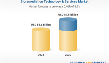 Bioremediation Technology & Services Global Business Report 2026: Market to Reach $87.5 Billion by 2030