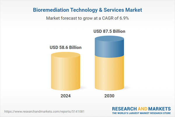 Bioremediation Technology & Services Global Business Report 2026: Market to Reach $87.5 Billion by 2030