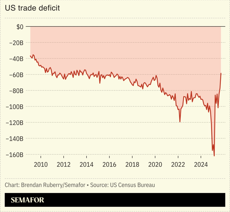A chart showing US trade deficit