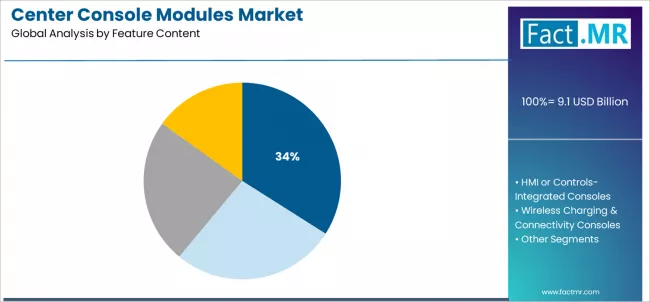 Center Console Modules Market Analysis By Feature Content