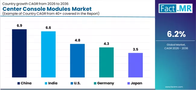 Center Console Modules Market Cagr Analysis By Country