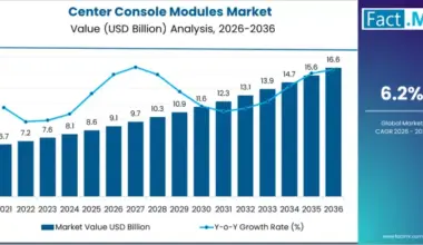 Center Console Modules Market Market Value Analysis