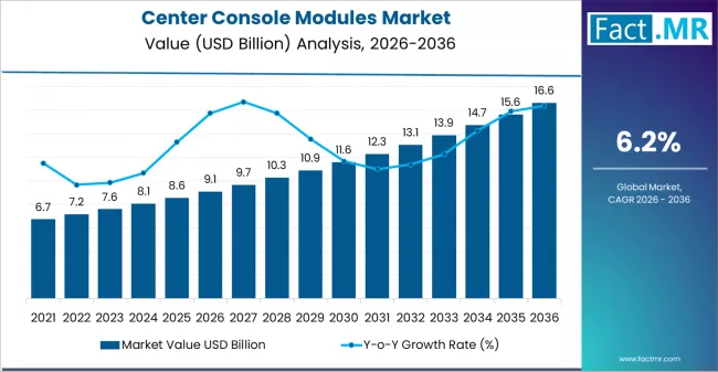 Center Console Modules Market Market Value Analysis