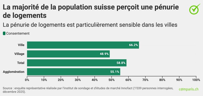 Communiqué de presse : Les Suissesses et Suisses souffrent de la pénurie de logements, mais rejettent les solutions structurelles