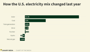 Chart: How the US electricity mix changed last year
