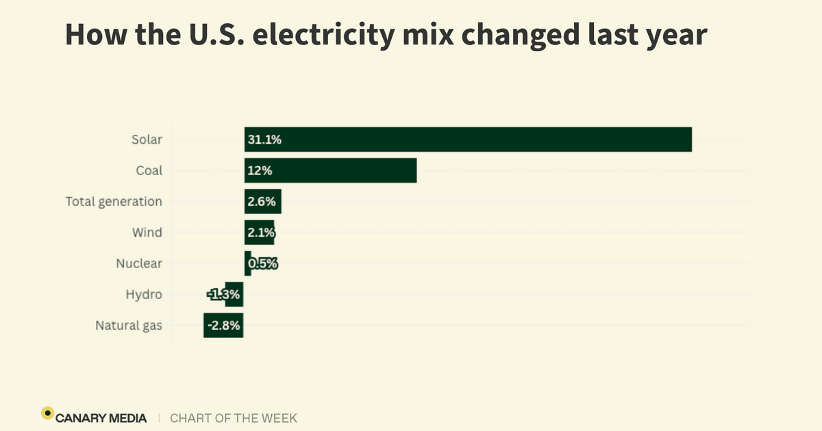 Chart: How the US electricity mix changed last year