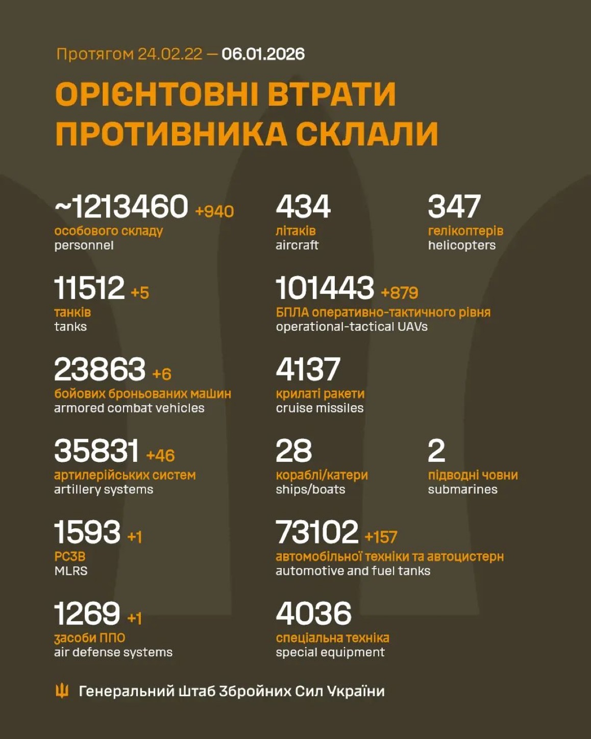1413 Days of russia-Ukraine War – russian Casualties in Ukraine