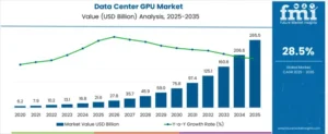 data center gpu market 2035