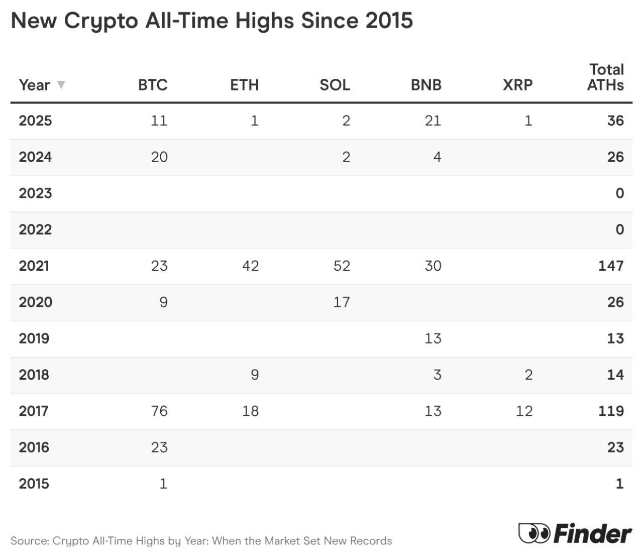 A table listing new crypto all-time highs since 2015 to 2025.