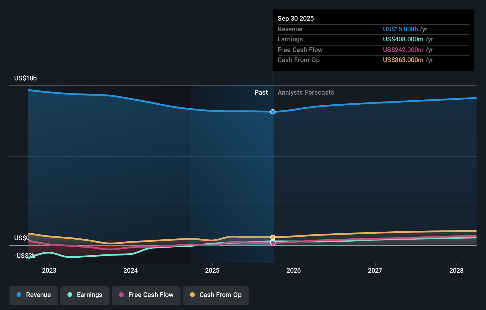 KD Earnings & Revenue Growth as at Jan 2026