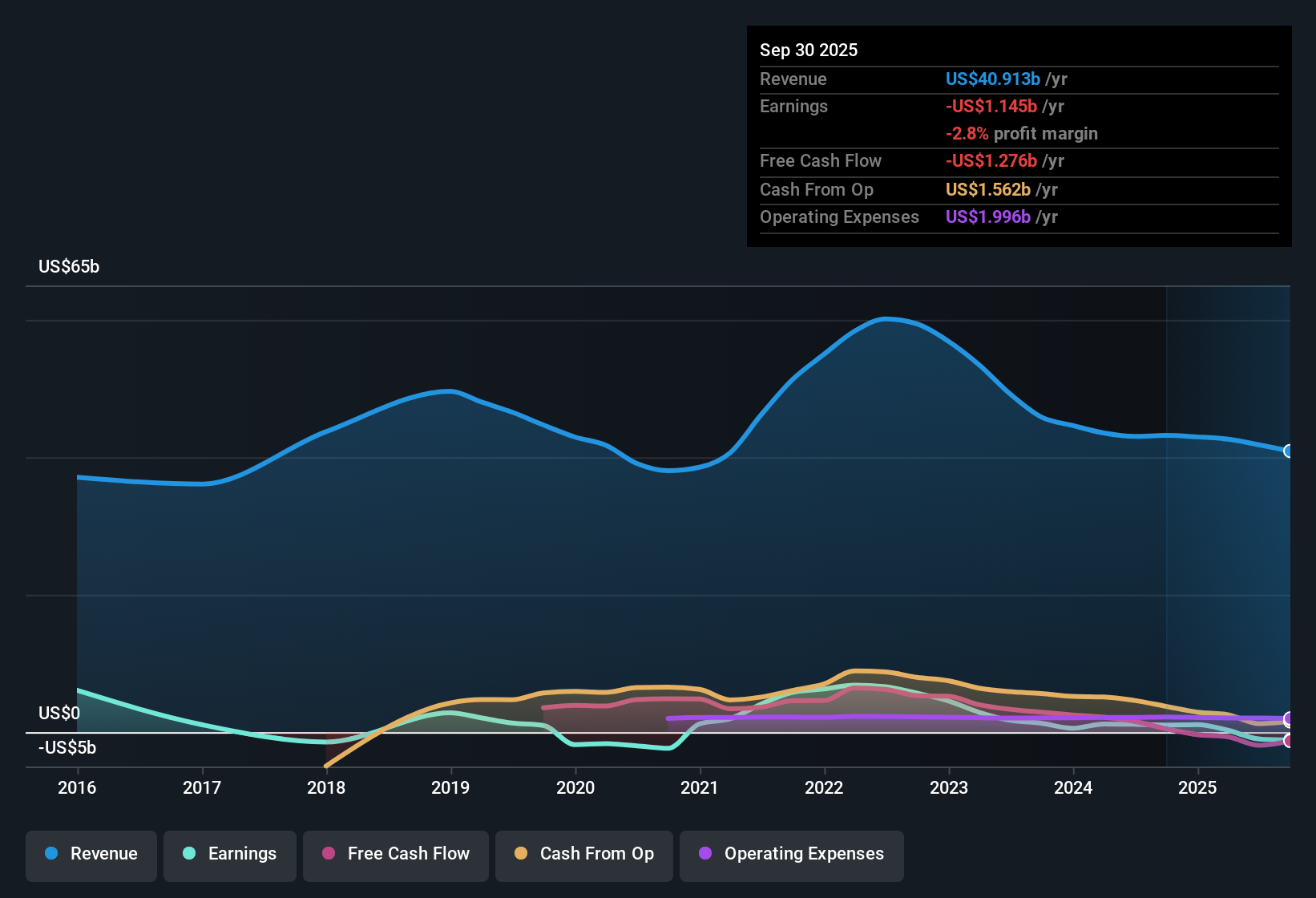 NYSE:DOW Earnings & Revenue History as at Jan 2026