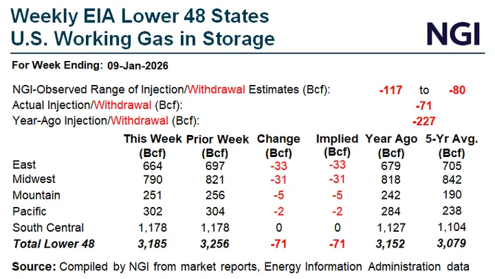 Weekly EIA Lower 48 Working Gas in Storage: U.S. inventories fell 71 Bcf for the week ending Jan. 9, 2026, a smaller withdrawal than both last year and the five-year average.