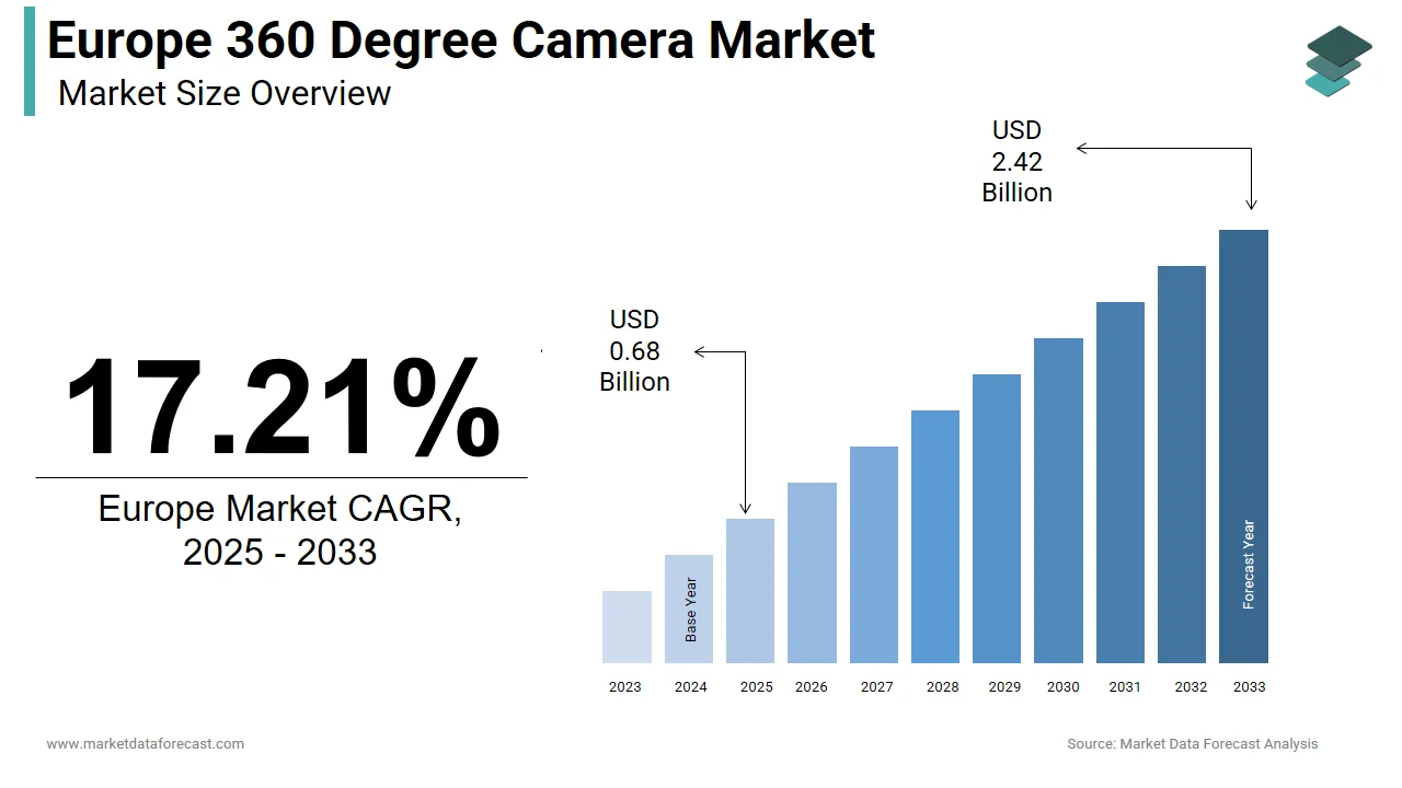 The Europe 360 degree camera market is expected to reach USD 2.42 billion by 2033.