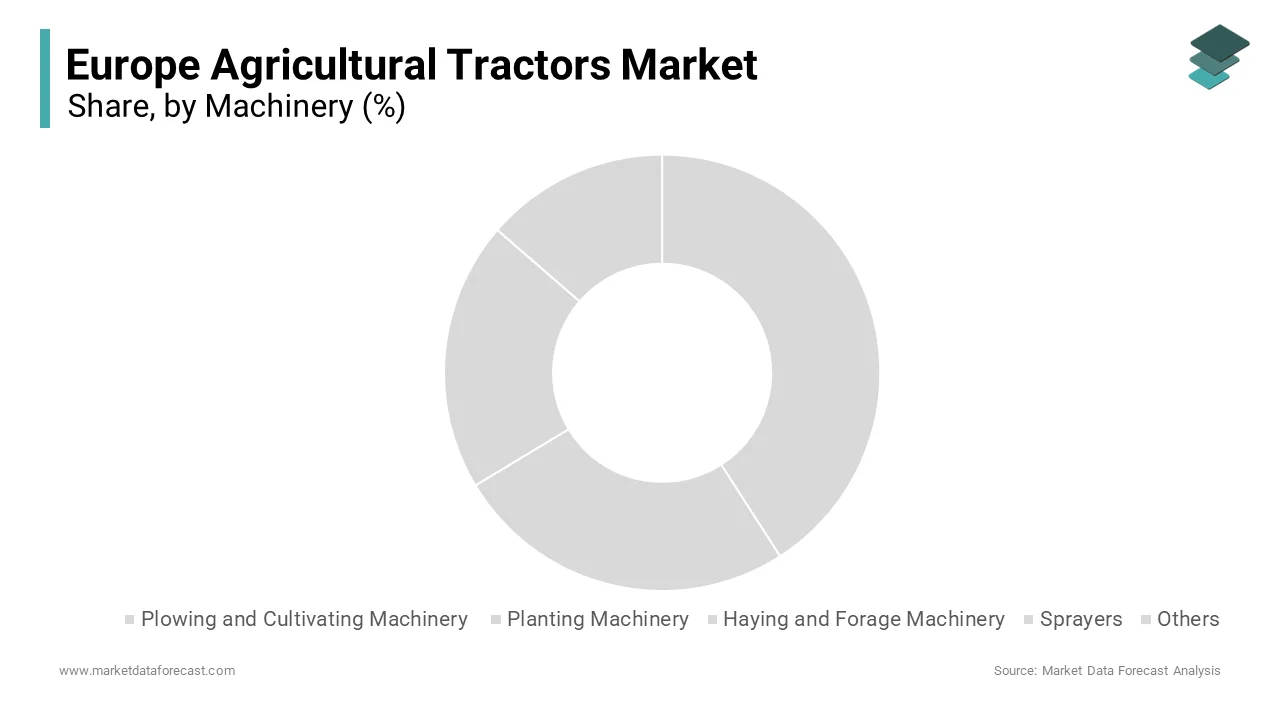 The plowing and cultivating machinery segment had the major share of 40.4% of the European agricultural tractors market in 2024.