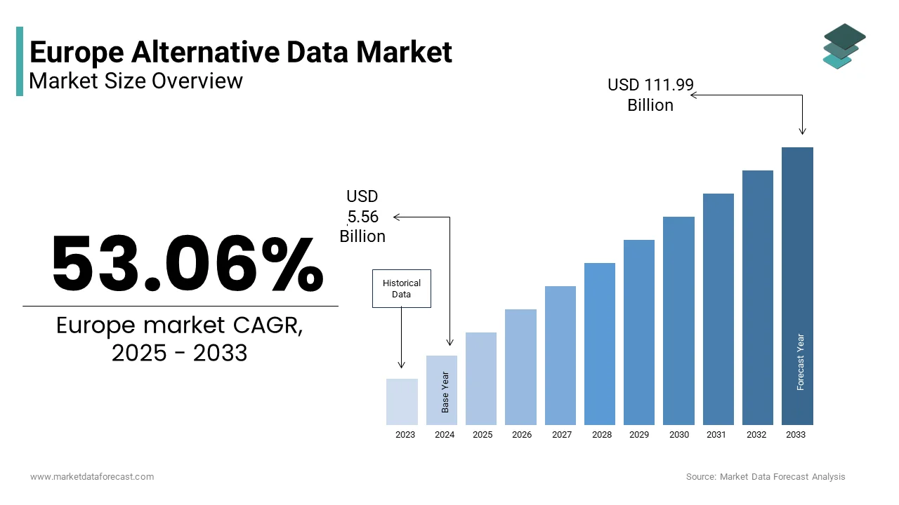 The Europe alternative data market from USD 5.56 Bn in 2025 to USD 111.99 Bn by 2033, at a CAGR of 53.06%