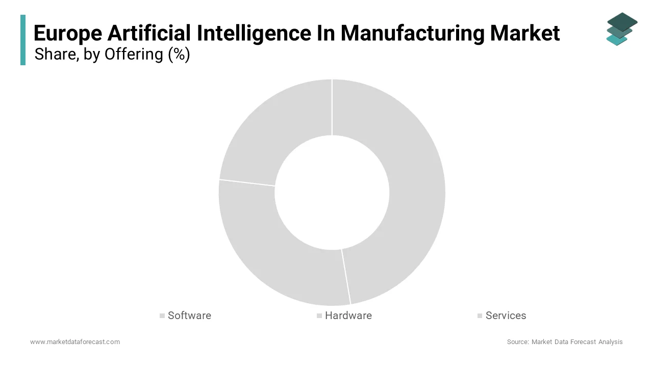 The software segment held the leading share of 58.5% of the Europe artificial intelligence in manufacturing market in 2024