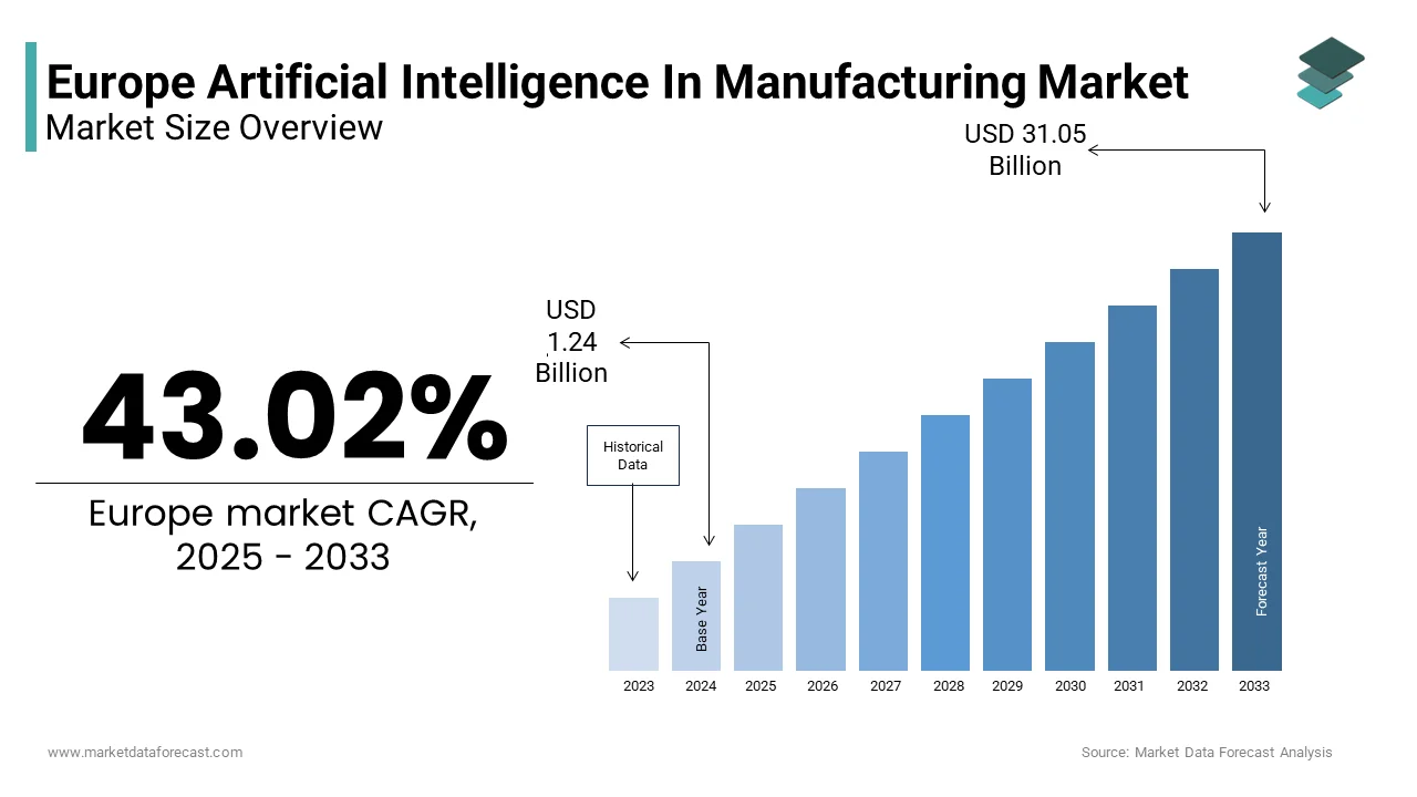 The Europe Artificial Intelligence (AI) in Manufacturing market from USD 1.77 Bn in 2025 to USD 31.05 Bn by 2033, at a CAGR of 43.02%