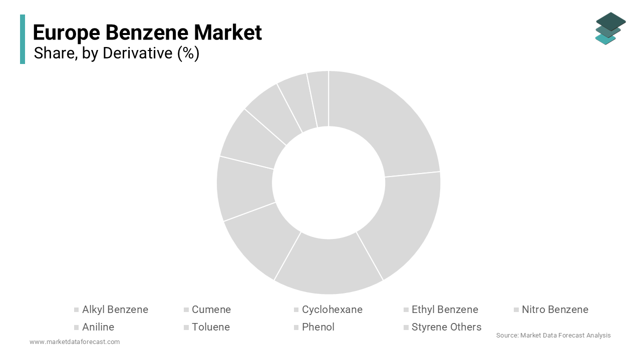The Ethyl Benzene segment led the Europe benzene market and accounted for a share of 28.6% in 2024.