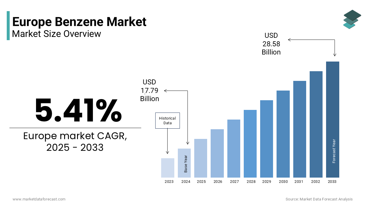 The Europe benzene market size is projected to reach USD 28.58 billion by 2033, at a CAGR of 5.41%.