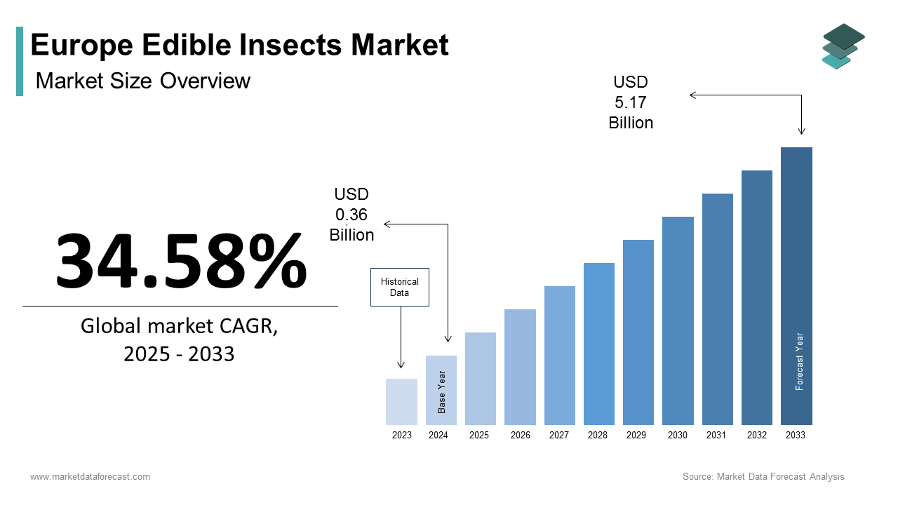 The Europe edible insects market size was calculated to be USD 0.36 billion in 2024 and is anticipated to be worth USD 5.17 billion by 2033