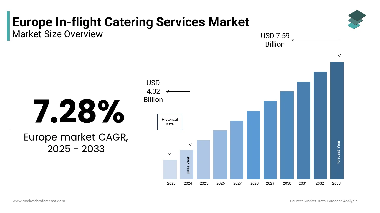 The Europe In-flight catering services market from USD 4.32 Bn in 2025 to USD 7.59 Bn by 2033, at a CAGR of 7.28%