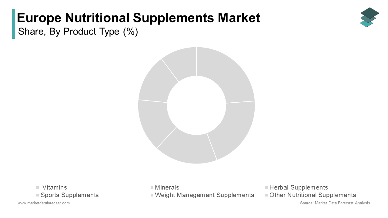 The vitamins segment was the largest in the Europe nutritional supplements market by accounting for a 34.4% share in 2024