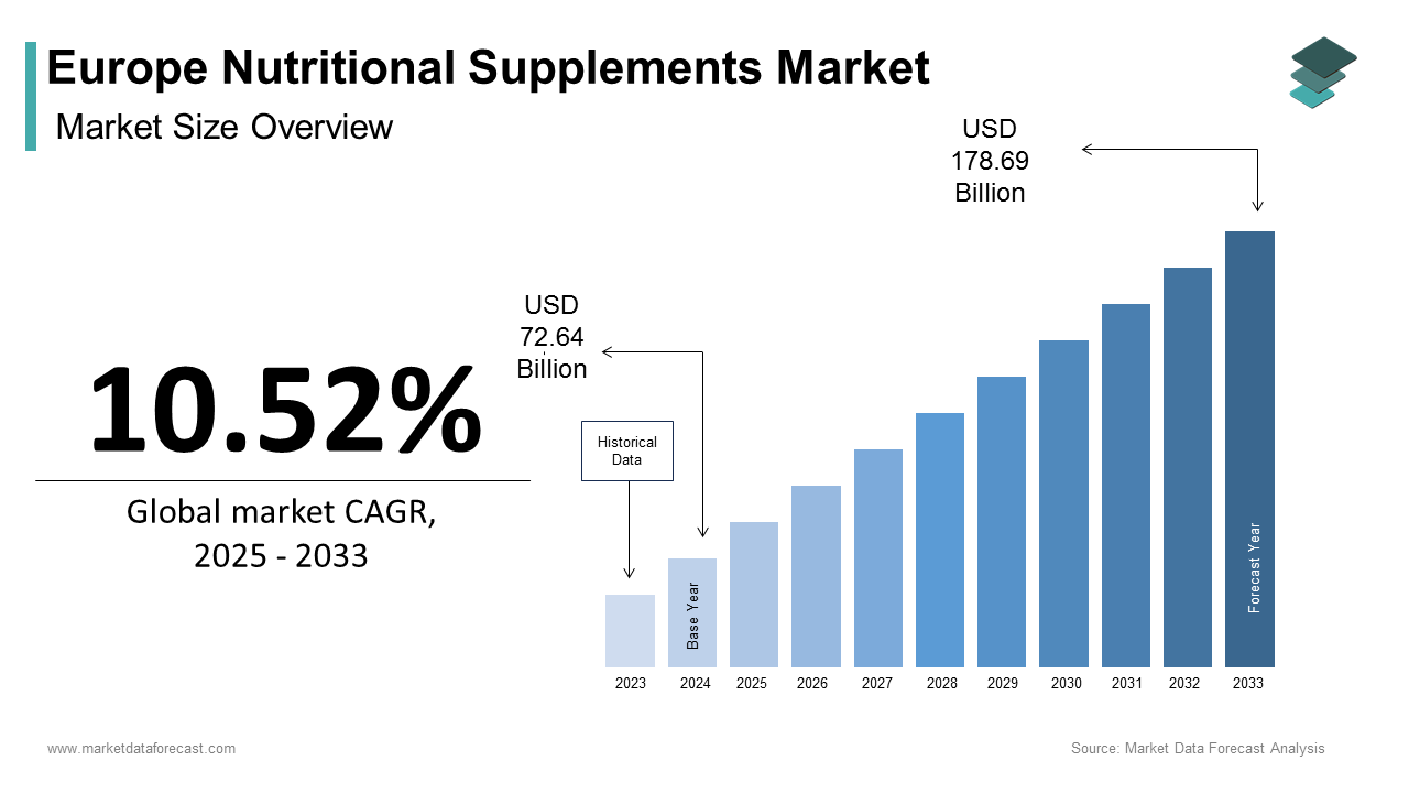 The Europe nutritional supplements market size was calculated to be USD 72.64 billion in 2024 and is anticipated to be worth USD 178.69 billion by 2033