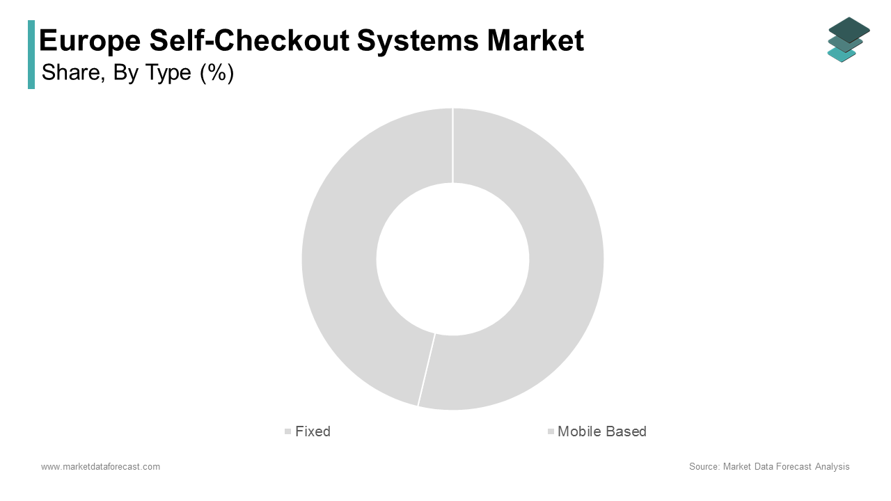 The fixed segment dominated the market by holding 76.5% of the European market share in 2024 during the forecast period
