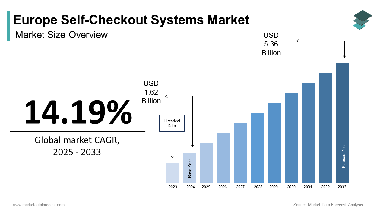 The Europe self-checkout systems market size was calculated to be USD 1.62 billion in 2024 and is anticipated to be worth USD 5.36 billion by 2033