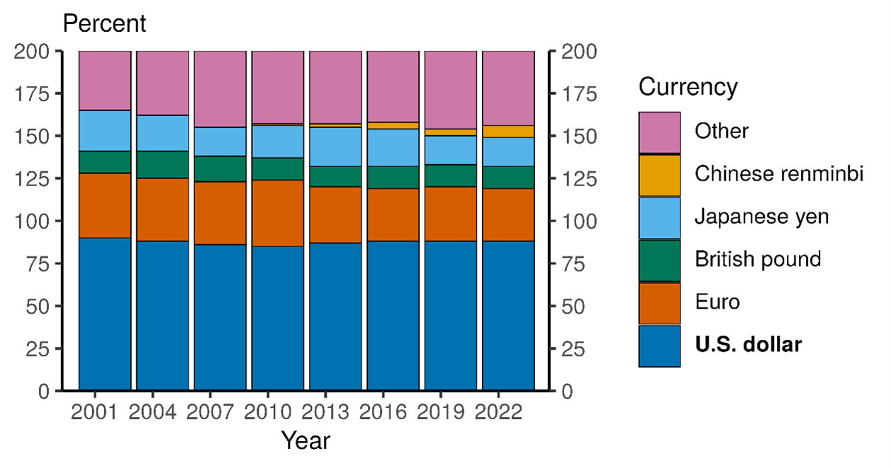Figure 11. Share of over-the-counter foreign exchange transactions. See accessible link for data.