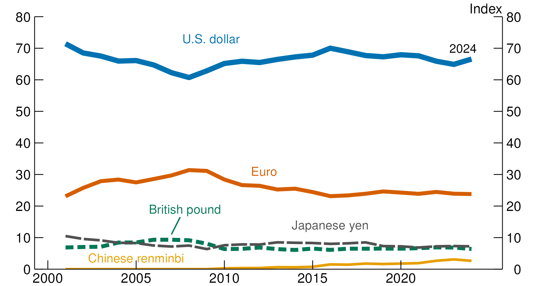 Figure 12. Index of international currency usage. See accessible link for data.