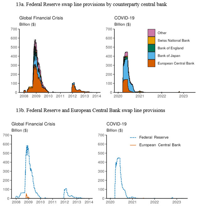Figure 13. Central bank swap lines. See accessible link for data.